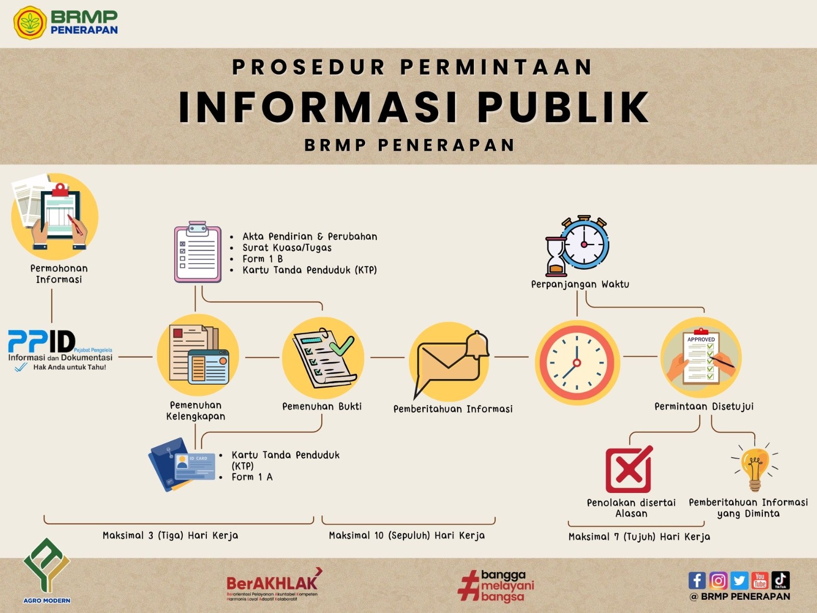 PROSEDUR PERMOHONAN BRMP PENERAPAN
